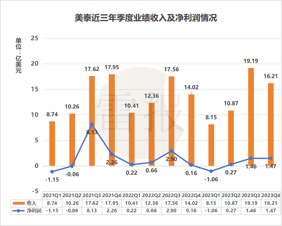 玩具巨头日子难，孩之宝一年巨亏100多亿，美泰仅赚15亿｜雷报
