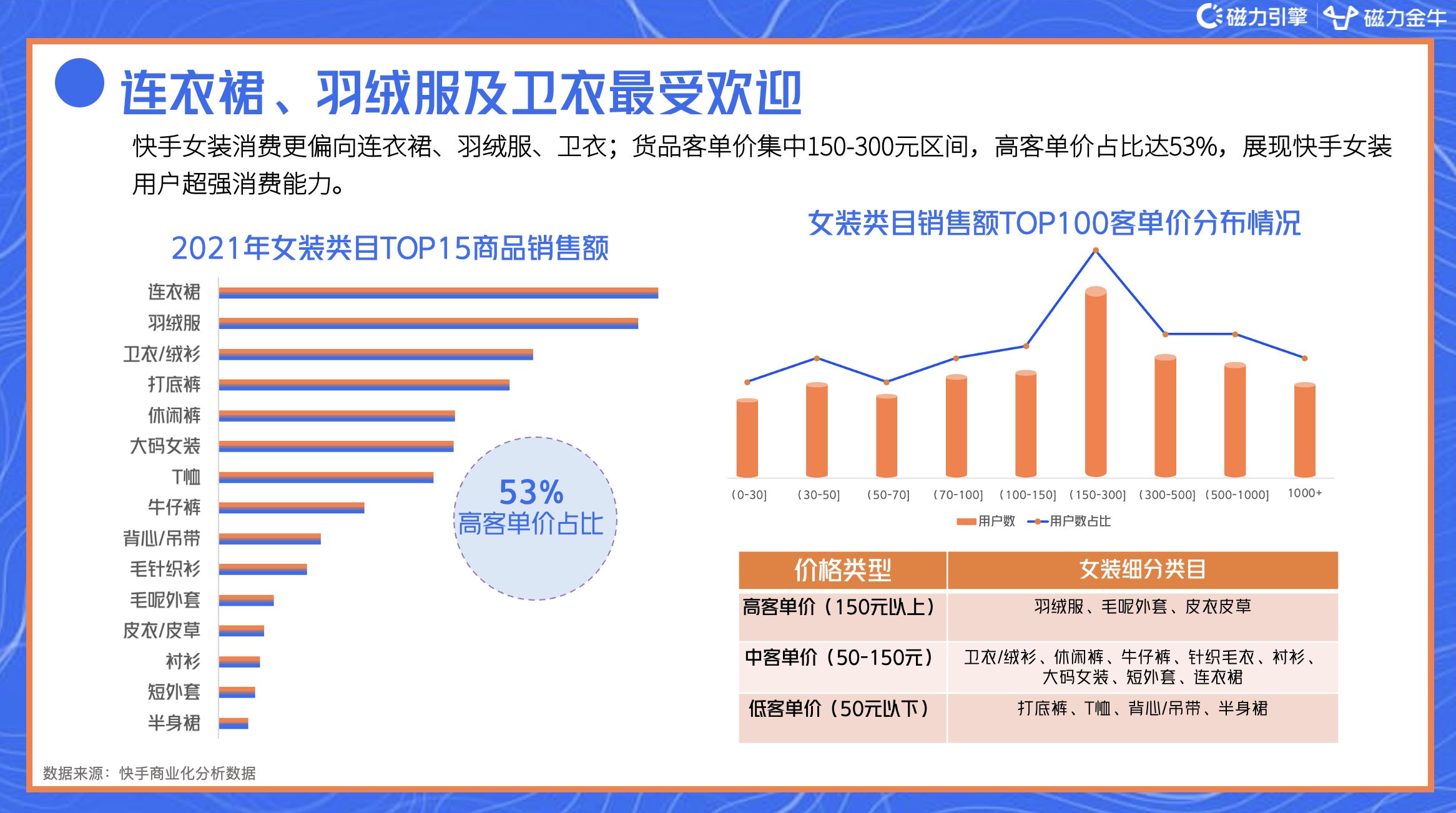 2022年快手磁力金牛服饰行业营销洞察报告