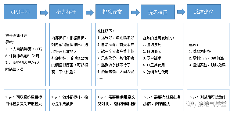 数据驱动增长,这可能是最好的策略