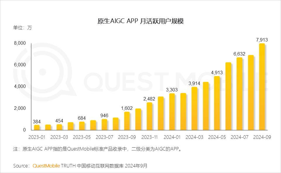 QuestMobile 2024中国互联网核心趋势报告(精华版):“数智”驱动“稳中有升、局部爆发、多端协力、数智共建”