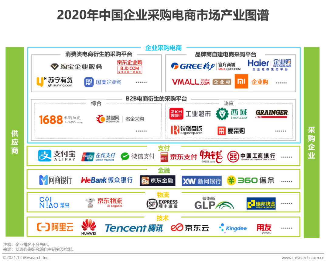 2021年中国企业采购电商市场研究报告