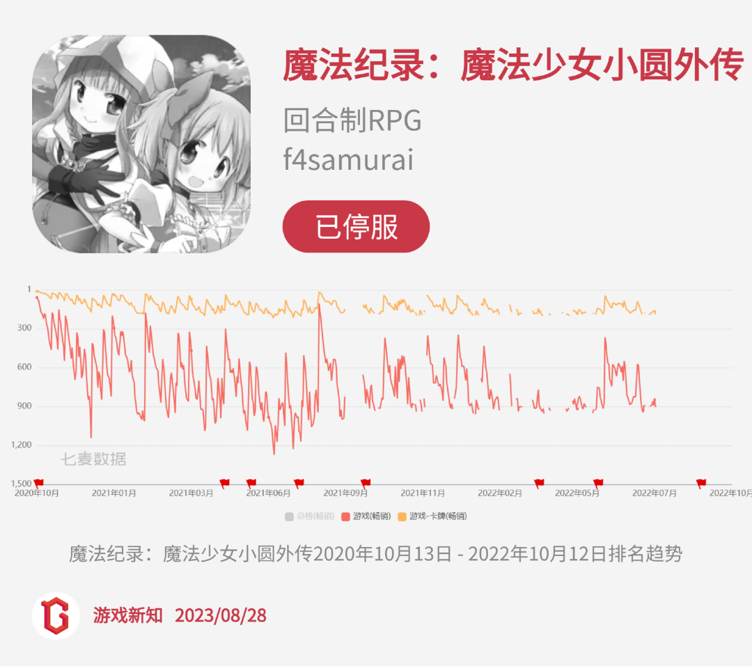 二次元惨烈征战:27款阵亡,23款状况不佳