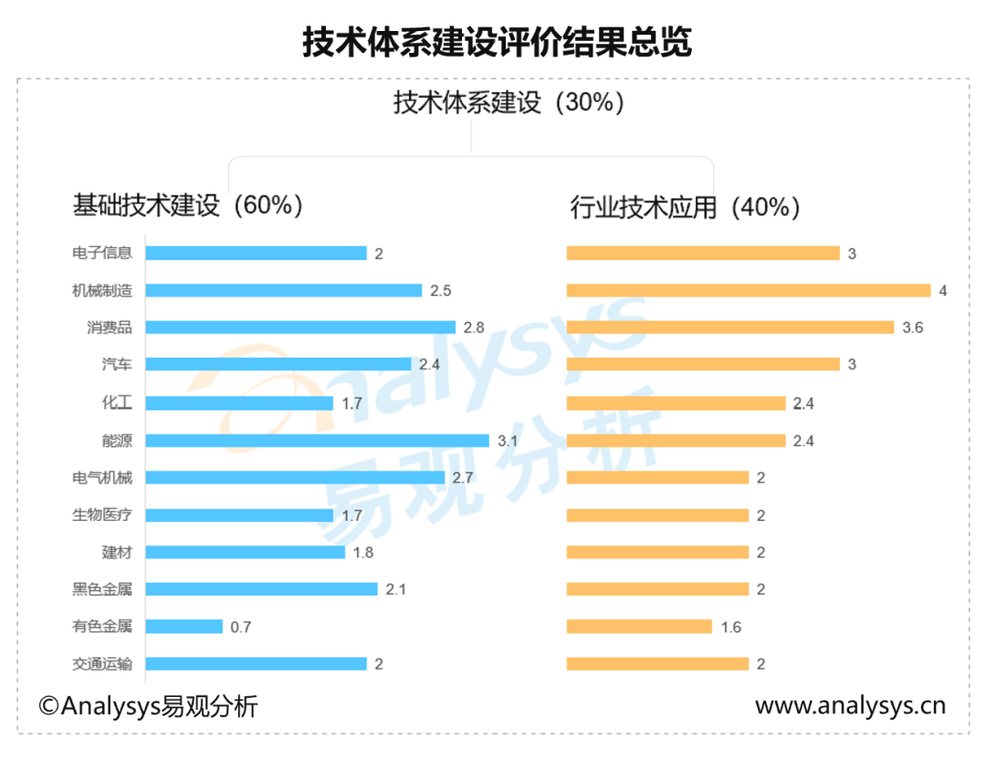 2022中国产业数字化发展成熟度行业指数分析&mdash;&mdash; 重视差异，结合自身要素禀赋，推进产业精细化治理