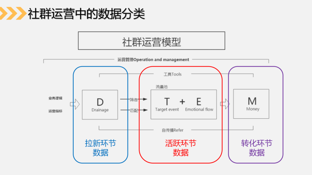 5个步骤,3种关键数据,帮助你搭建社群运营数据分析体系(上)
