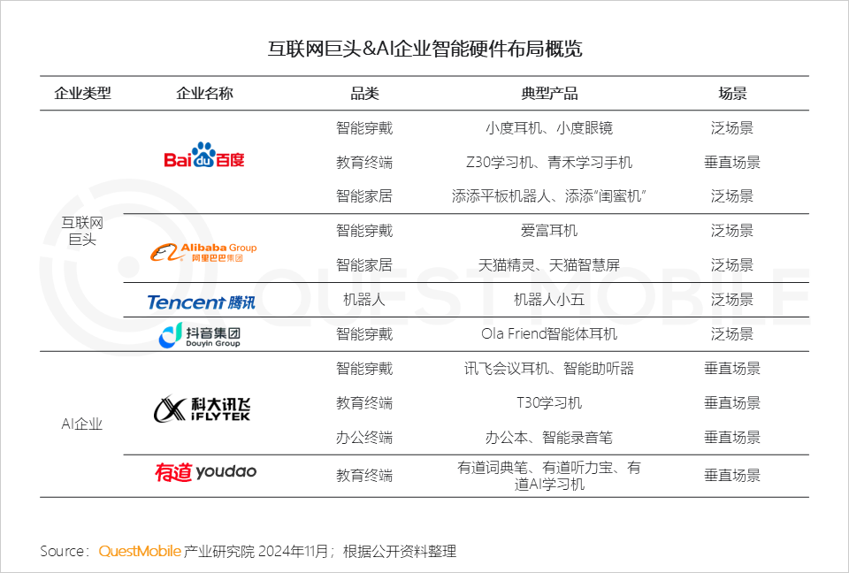 QuestMobile 2024年AI智能体市场发展观察:“三端”AI爆发,场景应用模式持续腾飞,智能体商业化启航!