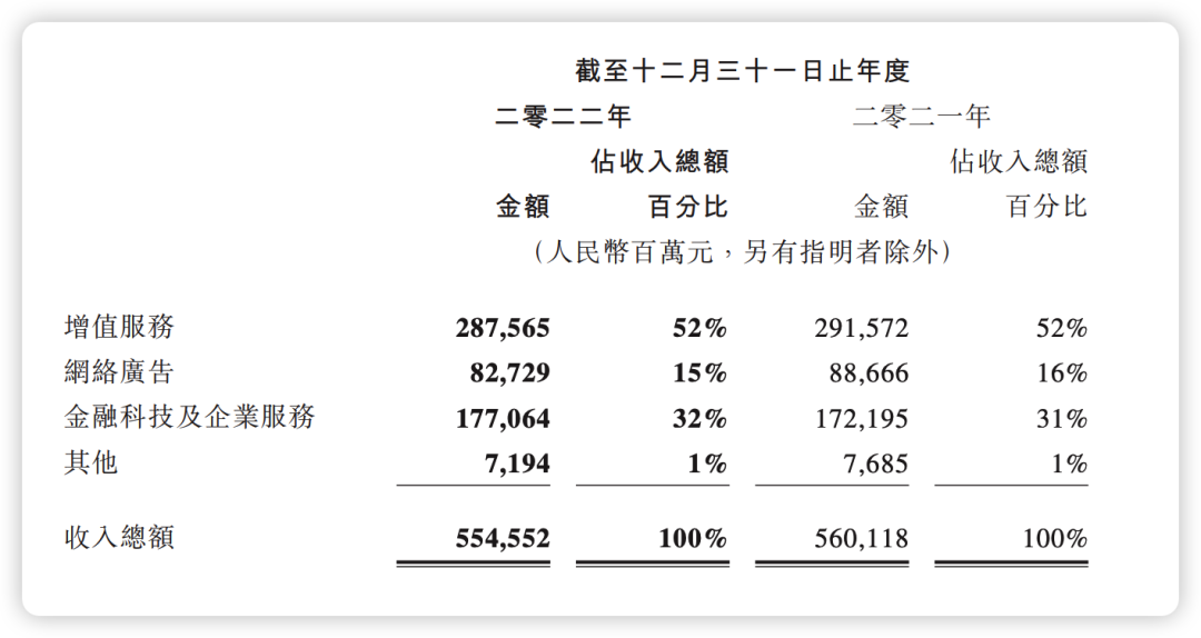 腾讯“阴转晴”:日赚3亿,视频号扛起业绩