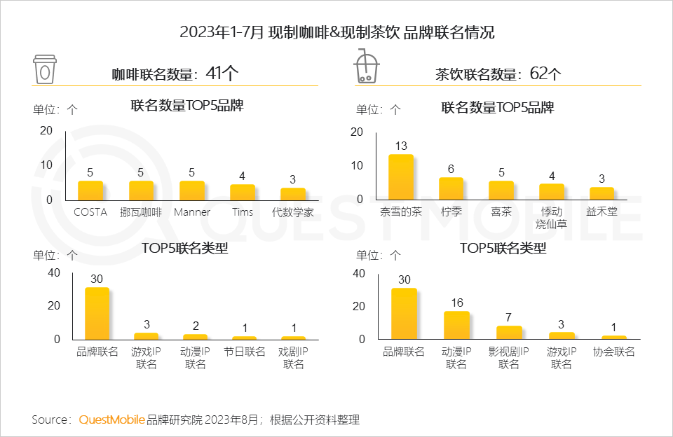 QuestMobile2023夏日经济之现制咖啡&茶饮市场洞察:总用户1.51亿,瑞幸、蜜雪冰城小程序用户2500万、3000万