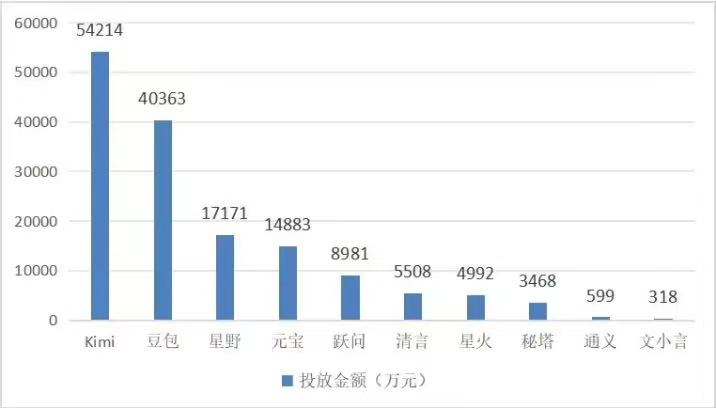 豆包砸钱抢市场,烧不出大模型的未来?