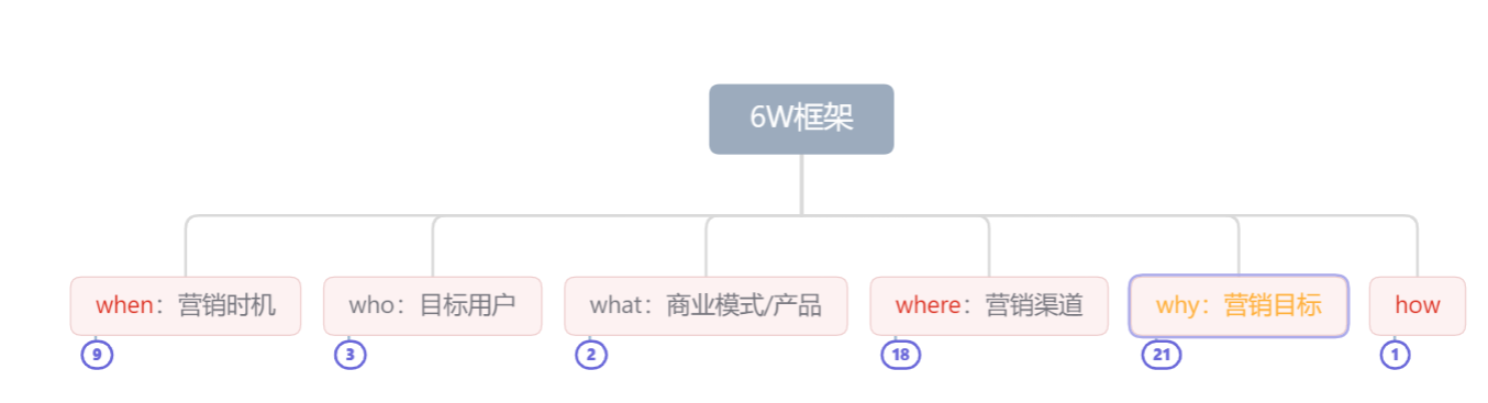 6W营销框架｜6步建立新媒体营销思维