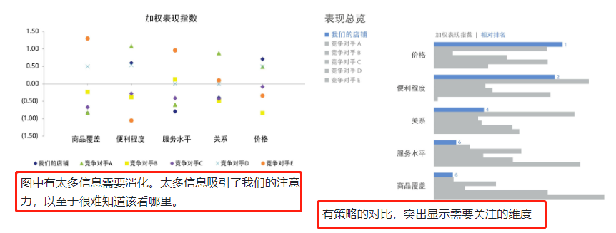 《用数据讲故事》:用故事驱动决策