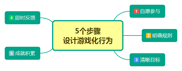 游戏化:是一切行为可持续运营的秘诀 游戏化:是一切行为可持续运营的秘诀