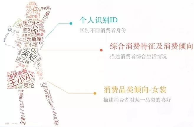 用户标签实践:如何建立标签体系实现精准营销? 用户标签实践:如何建立标签体系实现精准营销?