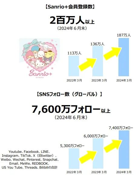 三丽鸥上半年销售额超27亿，中国占3亿｜雷报