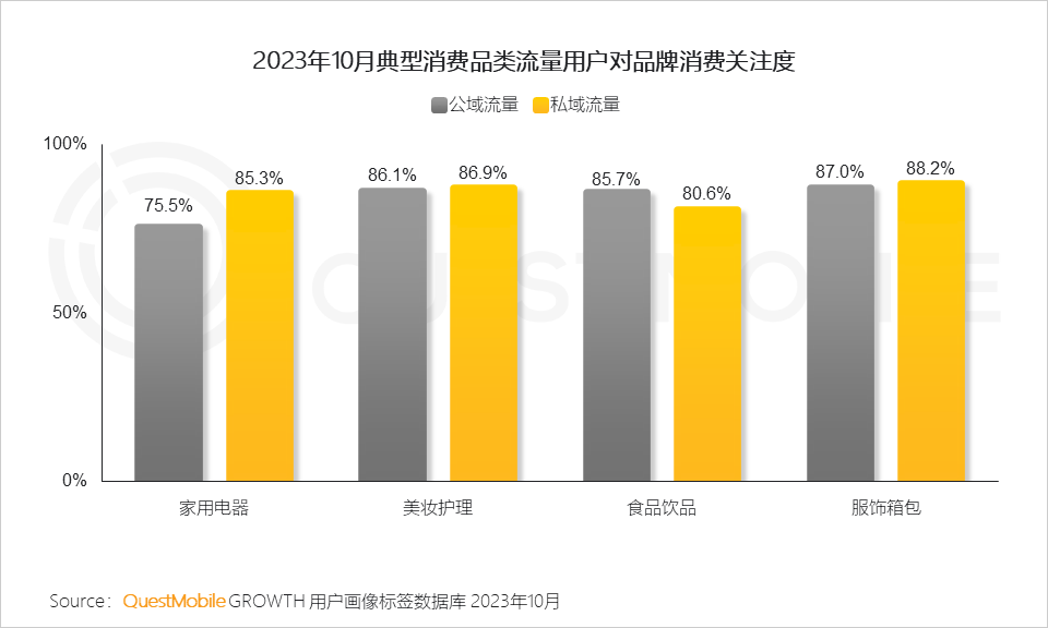 QuestMobile2023品牌私域流量发展洞察：私域用户粘性、消费力高于公域，食品饮品私域规模近1.9亿，三大差异化玩法形成