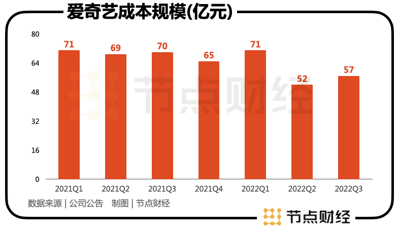 爱奇艺VIP再度涨价,究竟为何?