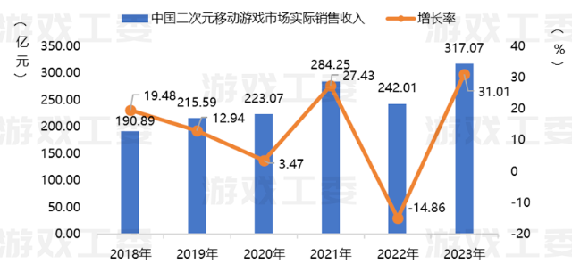 都说二次元是米哈游一家的天下,但年度复盘后我们看到了以下关键机会点