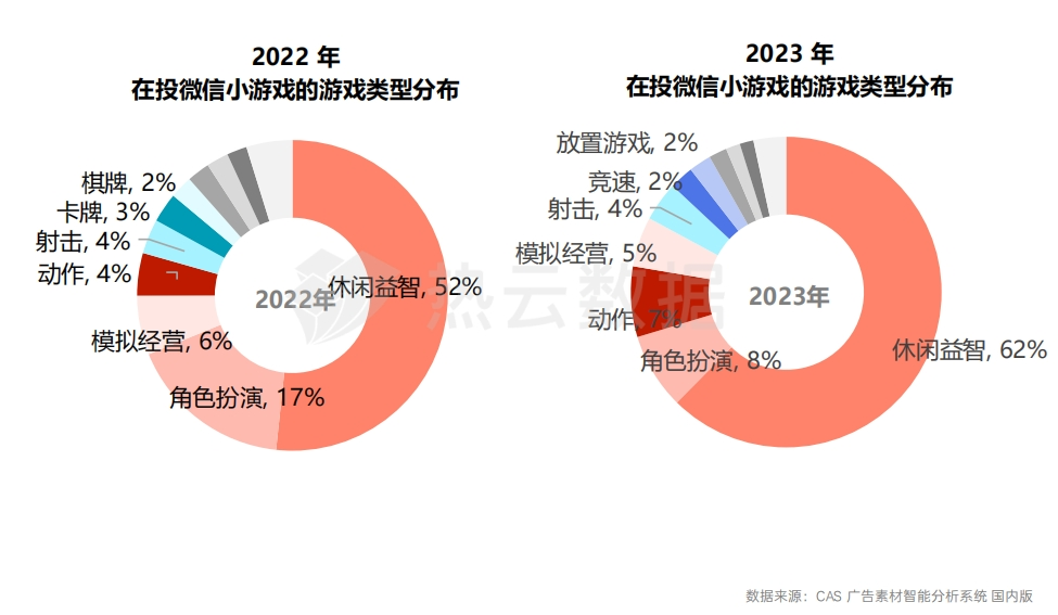 2023国内手游App与微信小游戏买量洞察分析：哪个品类是增长王者？