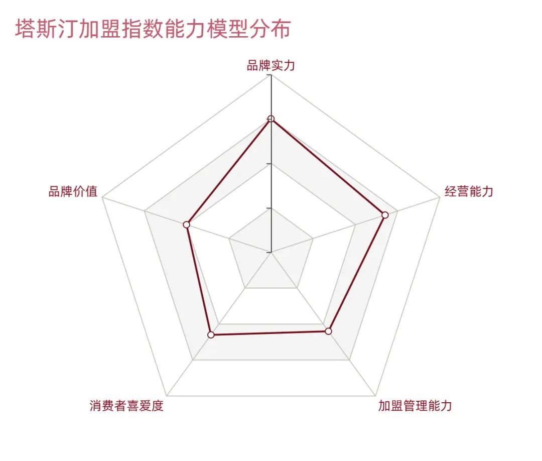 从四大维度拆解塔斯汀的加盟可行性 | 加盟点评