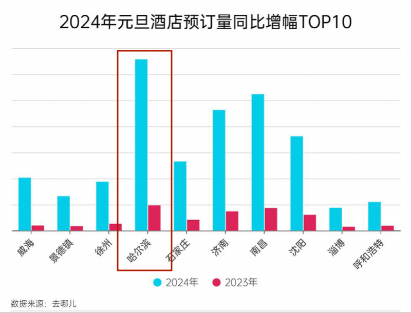 从淄博到哈尔滨，城市营销4个出圈杀手锏