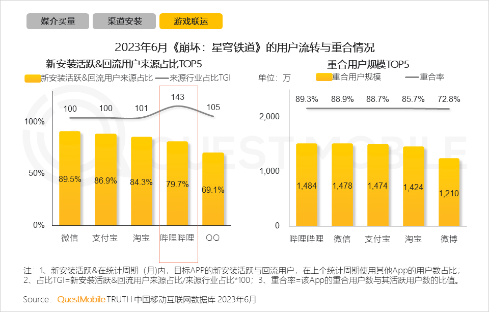 QuestMobile2023手机游戏行业洞察报告:手游用户规模6亿+,流量超百万游戏企业占17.6%,买量倾向短期快速投放策略