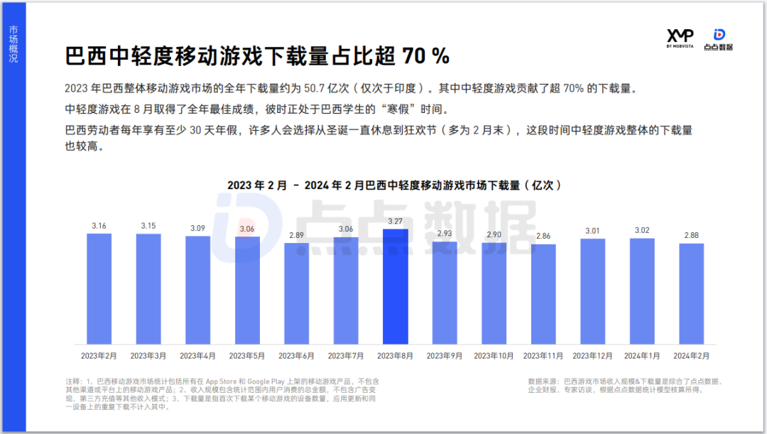 高潜力品类+新兴市场,游戏出海竞争升级之下的新选择?