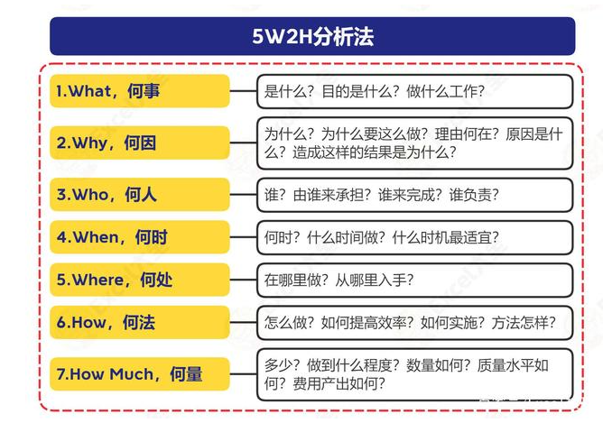 5W2H分析法,从七个方面详解、辅之案例分析,助你解题与破局!