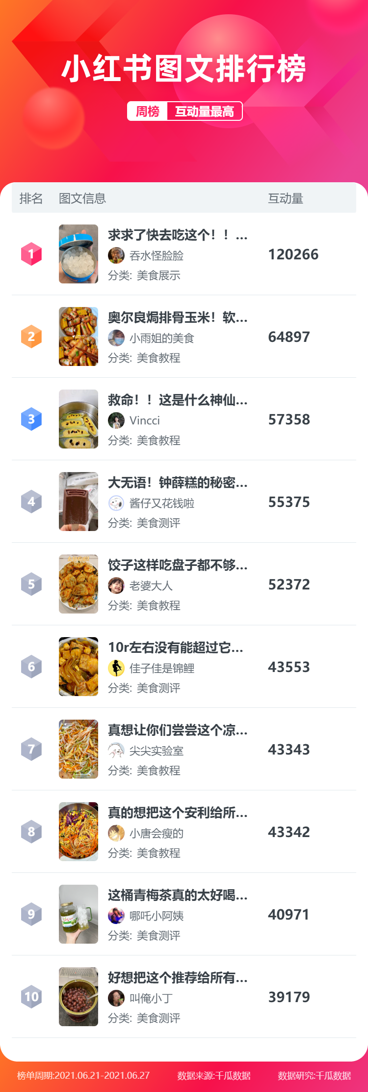 小红书图文排行榜-美食饮品-20210621-20210627 周榜.png