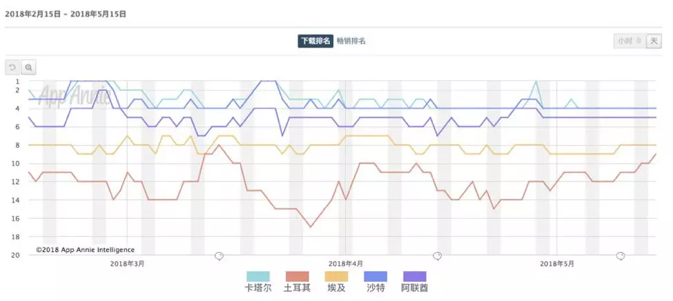 国足去不了的卡塔尔，国产App先去&ldquo;收割&rdquo;了
