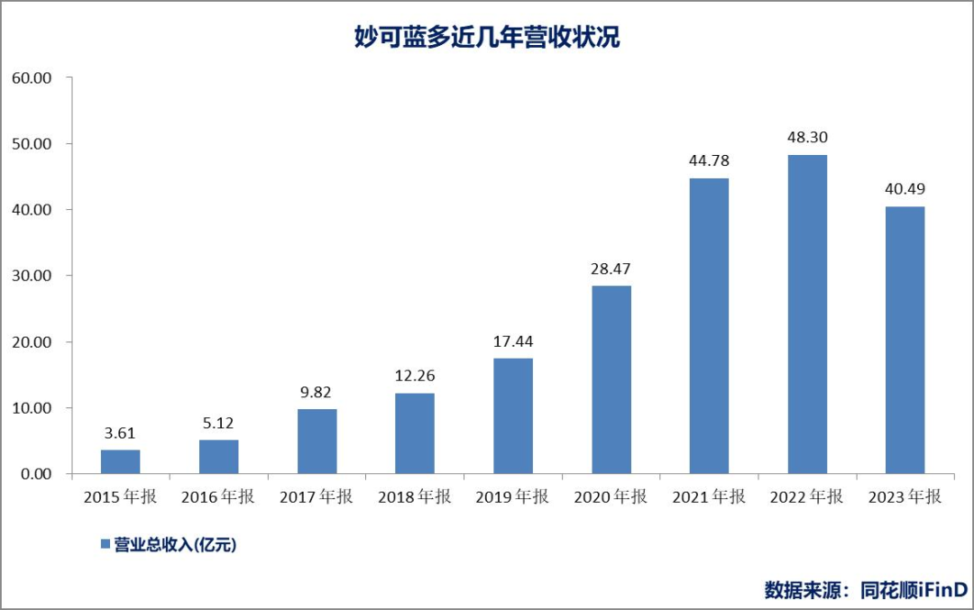 营收下降90%、配料表被曝光,妙可蓝多面临大溃败