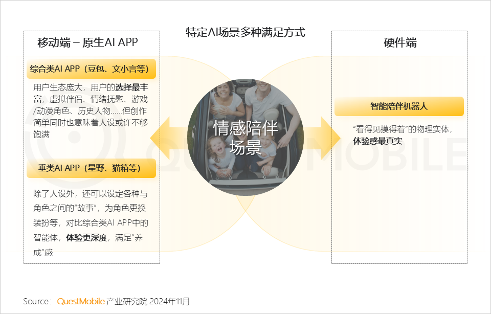 QuestMobile 2024年AI智能体市场发展观察:“三端”AI爆发,场景应用模式持续腾飞,智能体商业化启航!