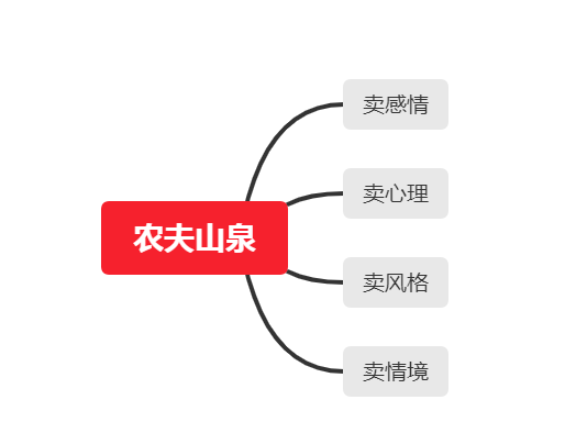 大卖这么多年不下跌的农夫山泉，营销套路是什么？