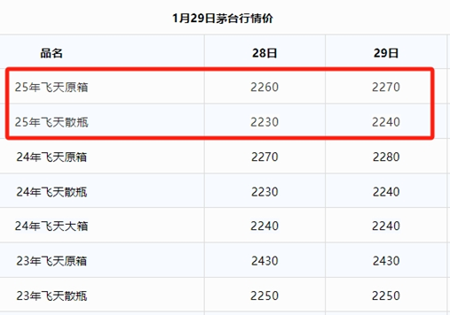 飞天茅台死守2000元&ldquo;山海关&rdquo;