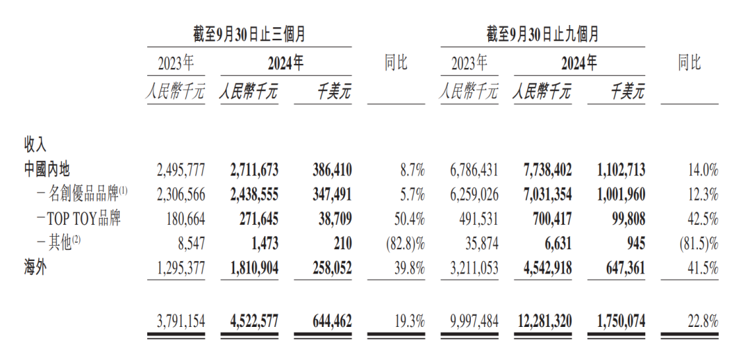 布局十年终迎万亿IP消费市场爆发,腾讯/B站/阅文等6家上市公司如何逐鹿?| 雷报