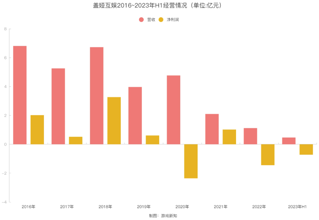 连年亏损,这家北京游戏公司或陷入资金链危机