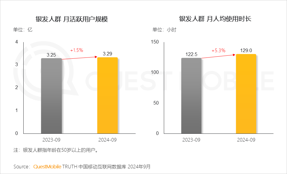 QuestMobile 2024银发人群洞察报告:3.29亿银发用户每月人花129小时上网,短视频总时长占比超35%!
