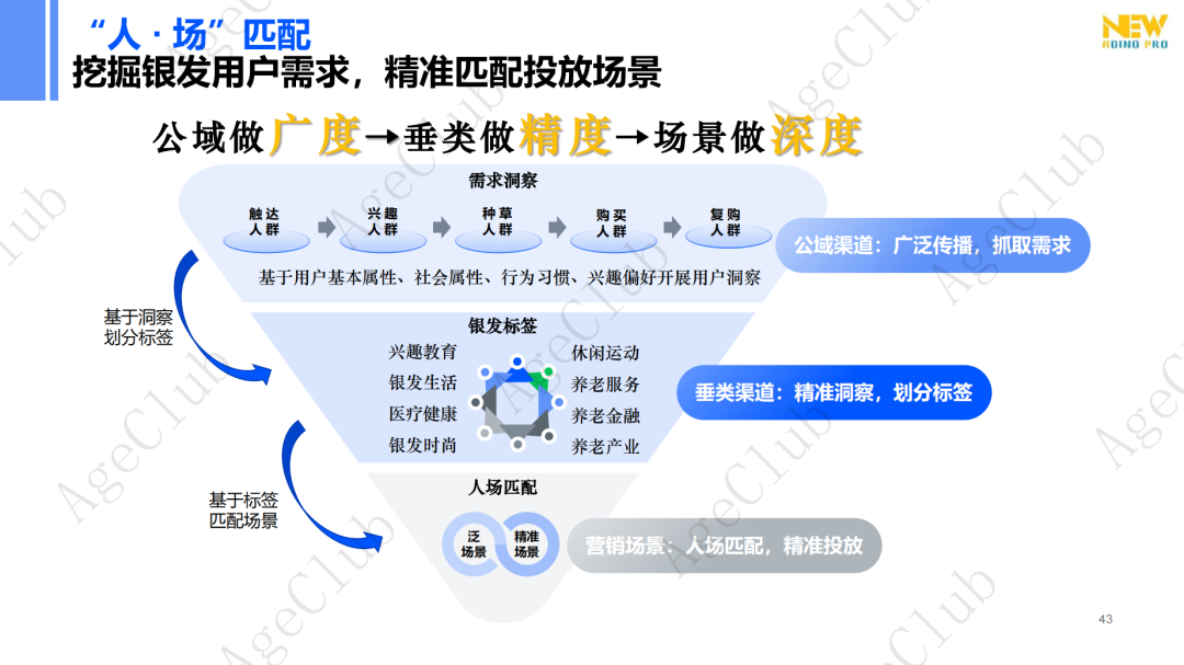 新人群、新场景、新策略,精准and跨界,创新银发消费“人货场”新蓝图!