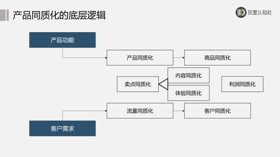 产品同质化的底层逻辑