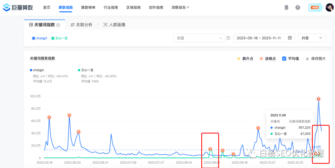 白杨SEO:怎么用百度、微信、抖音指数分析关键词趋势及发现用户需求?以ChatGPT、文心一言和AI绘画举例