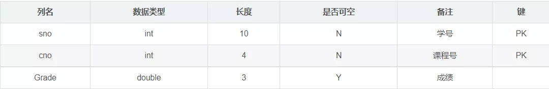 关系型数据库设计要领（值得收藏）