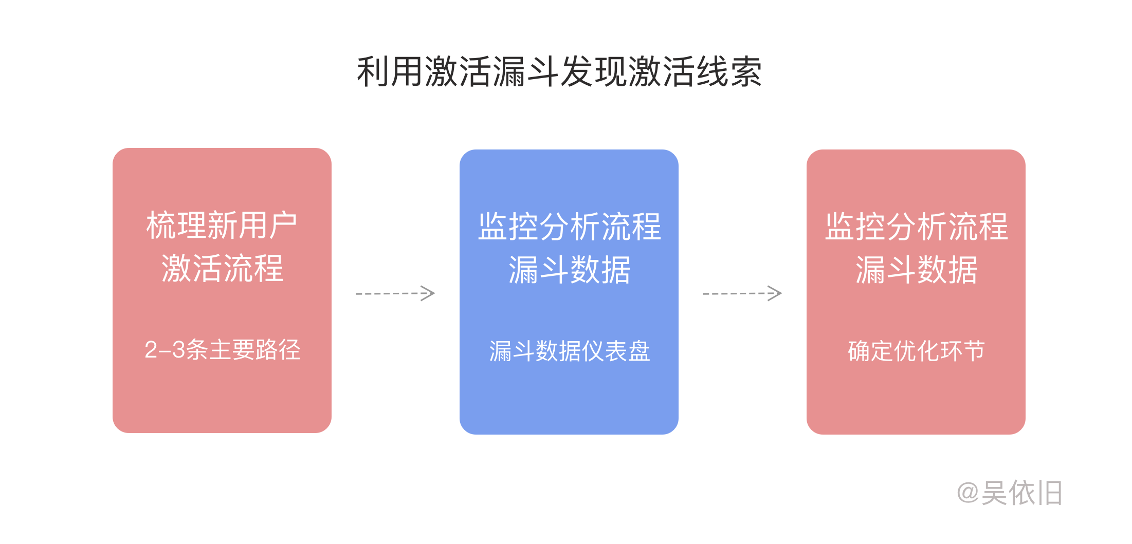 寻找激活线索.png
