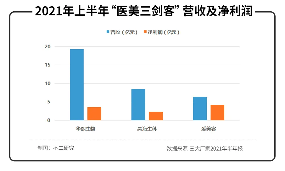 华熙生物、昊海生科、爱美客半年报PK,医美三剑客谁最强? 华熙生物、昊海生科、爱美客半年报PK,医美三剑客谁最强?