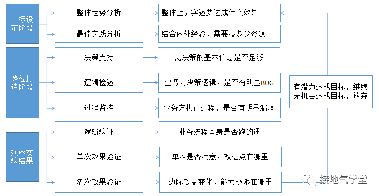 这套方法,更能让数据分析师立功,比算法模型好用