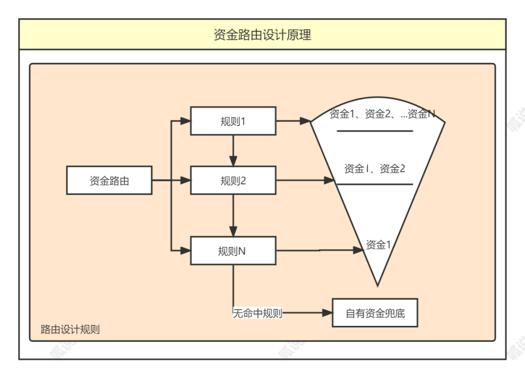 5000字,资金路由系统设计