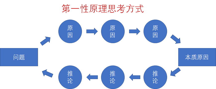 数据分析：如何深挖原因，推动业务