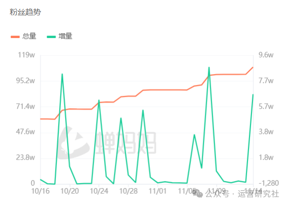 “被黑”的抖音新一姐,30天带货1.5亿,隔空对骂成流量密码?