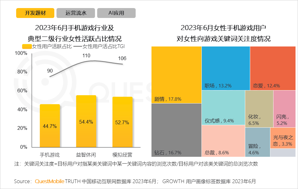 QuestMobile2023手机游戏行业洞察报告:手游用户规模6亿+,流量超百万游戏企业占17.6%,买量倾向短期快速投放策略