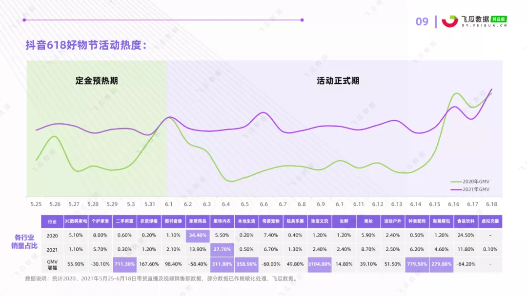 2021年抖音618好物节电商数据分析报告