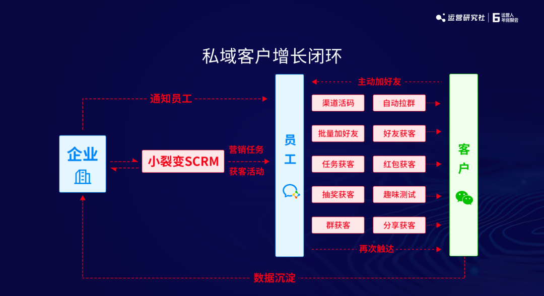 2022年私域增长,这4个环节要深耕 | 小裂变创始人分享 2022年私域增长,这4个环节要深耕 | 小裂变创始人分享