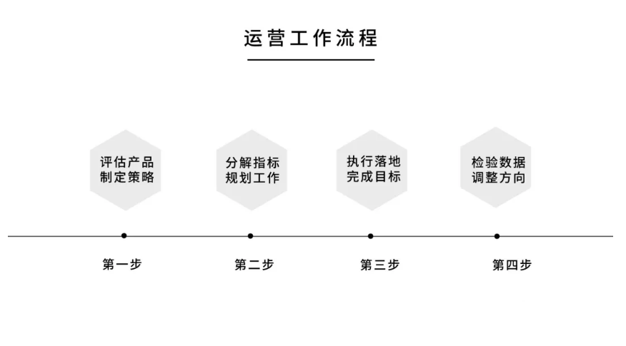 什么是运营（分享全方位理解运营）
