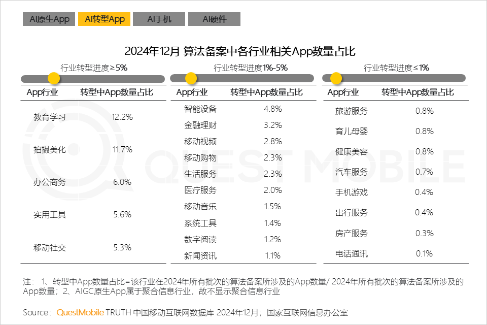 QuestMobile2024年AIGC应用发展年度报告:AI原生APP三强争霸,AI应用“四大模式”形成,智能体数量超过小程序